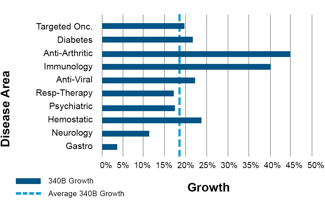 ten largest disease areas