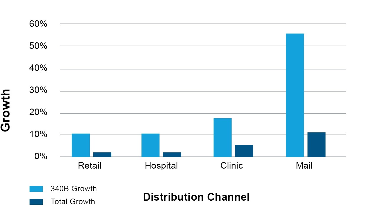 340B sales growth by channel
