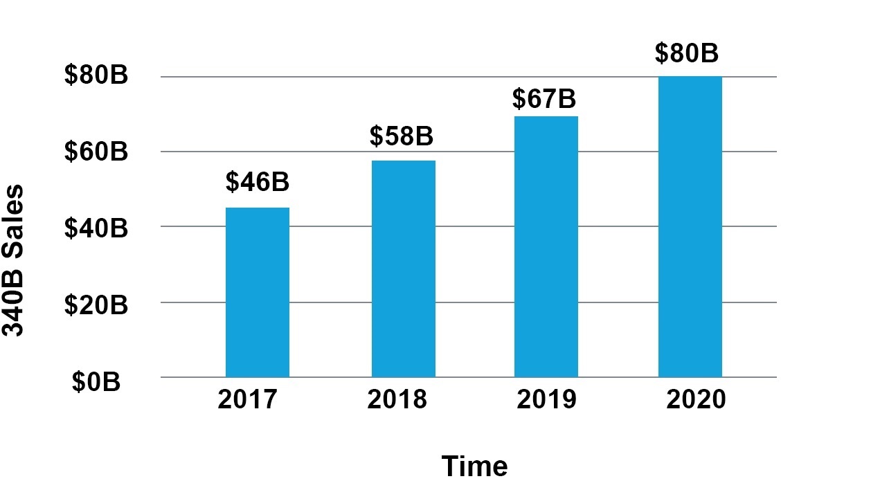 Growth of 340B