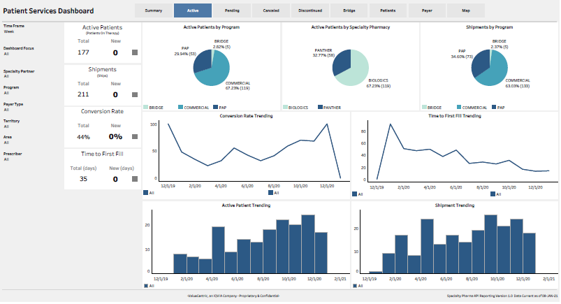 The Role of Visualization to Uncover the Value of Patient Data in Specialty Products