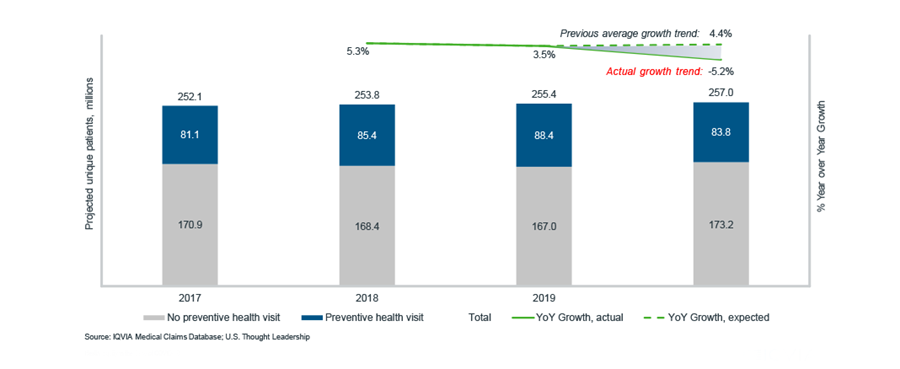 Adults with a preventive health visit, 2017 – 2020; projected and actual year-over-year growth trends, 2018–2020