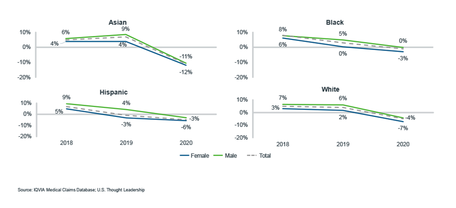 Year-over-year growth in patients by sex and race/ethnicity, 2018–2020