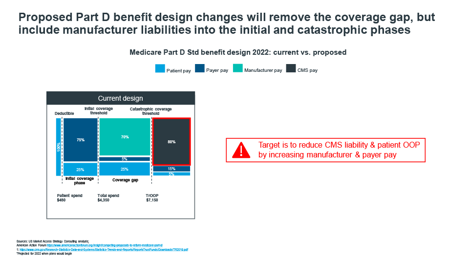 Medicare part D std benefits 2022 1