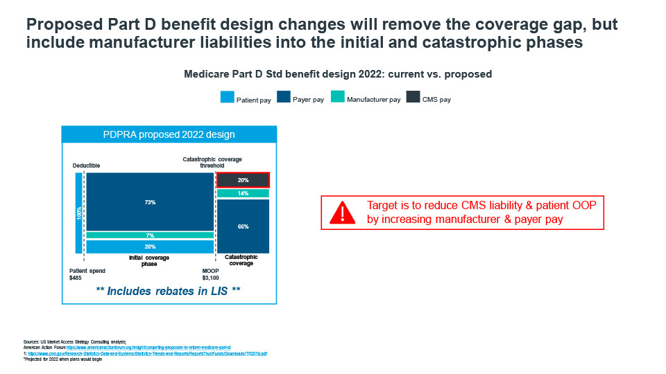Medicare part D std benefits 2022 2