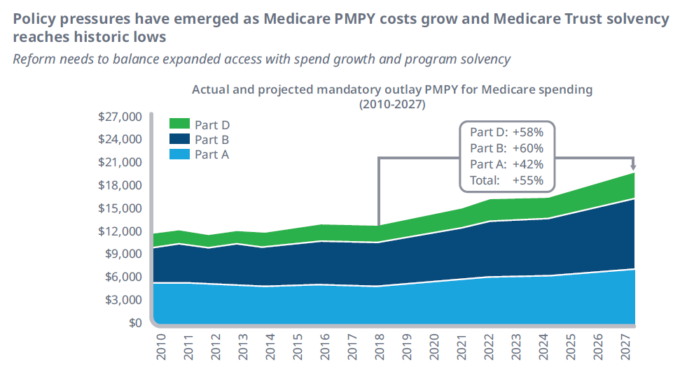 Medicare spending PMPY