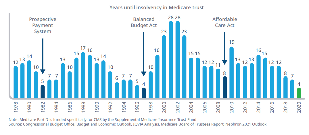 Medicare spending PMPY