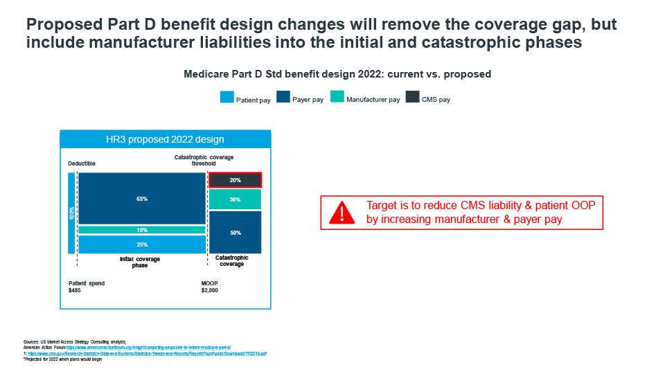 Medicare part D std benefits 2022 3