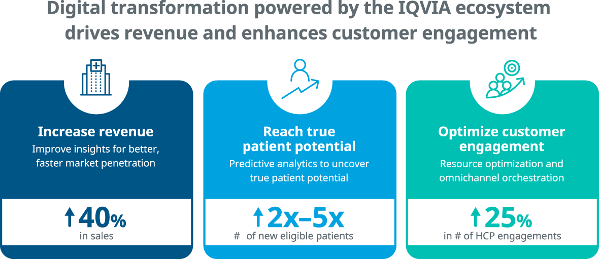 Digital transformation powered by IQVIA ecosystem