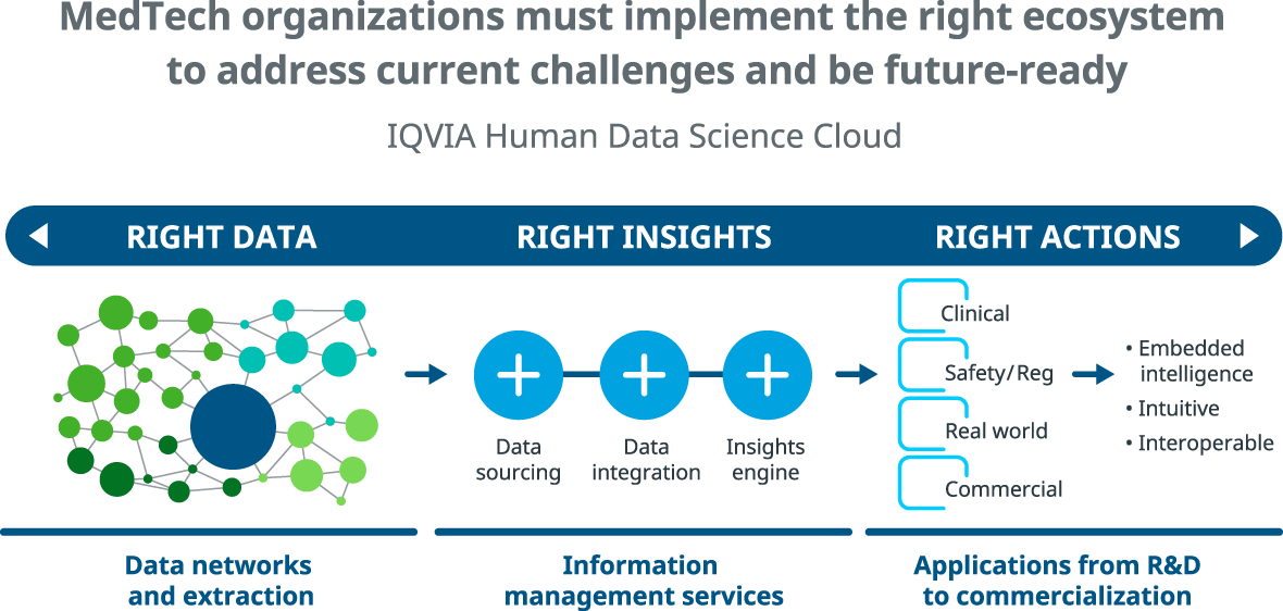 MedTech organizations must implement the right ecosystem