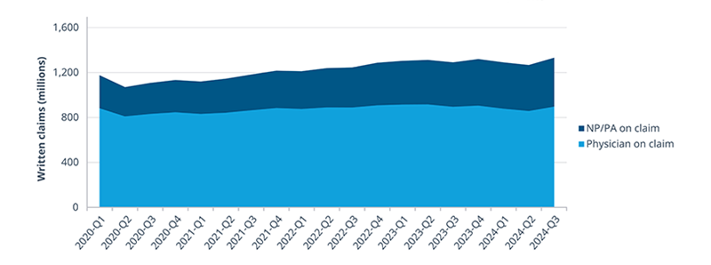 Chart showing increase in mid-level prescribers' written claims, with NP and PA roles growing in commercial, Medicare, and Medicaid channels.