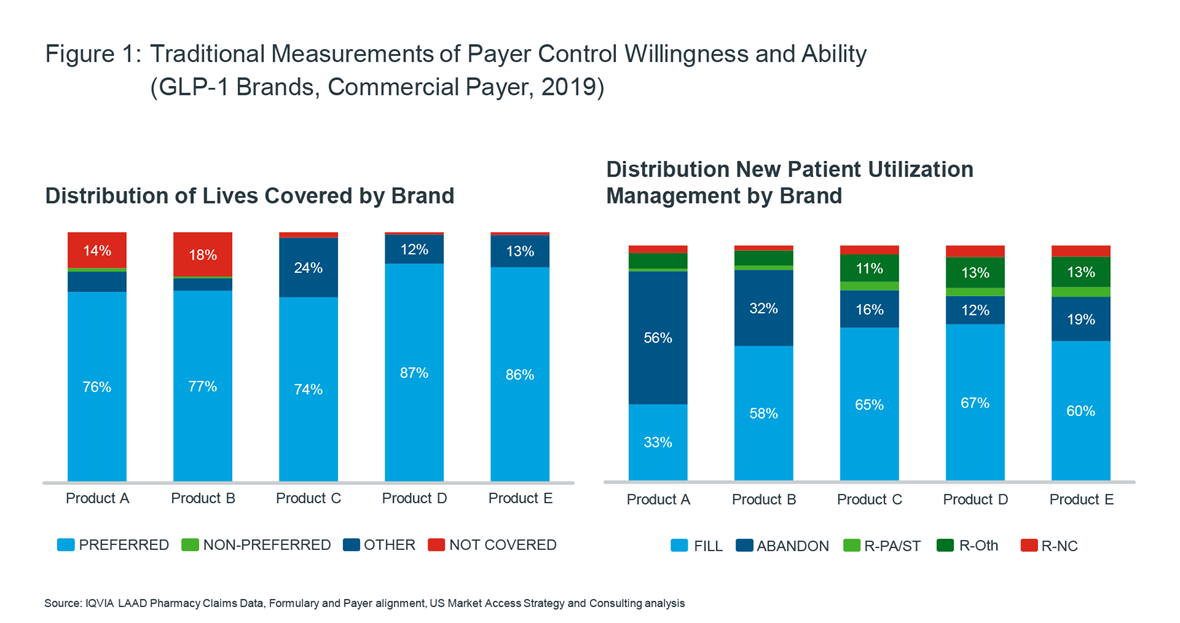 Figure 1 Traditional Measurements of Payer Control Willingness and Ability