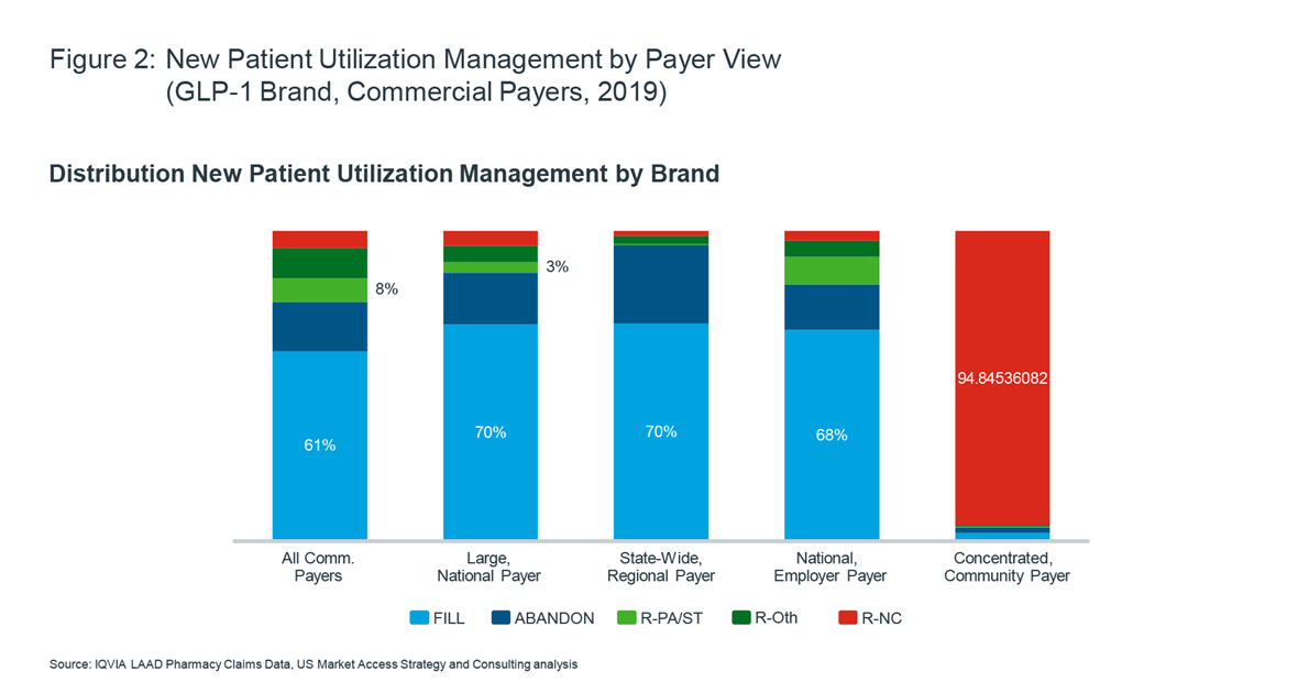 Figure 2 New Patient Utilization Management by Payer View