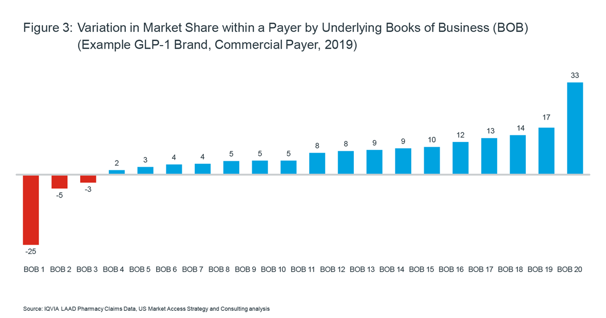 Figure 3 Variation in Market Share within a Payer by Underlying Books of Business