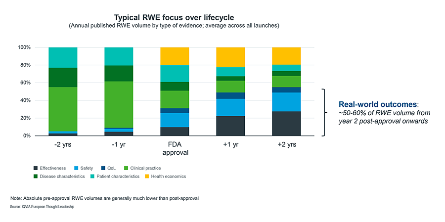 Figure 7_RWE focus over lifecycle