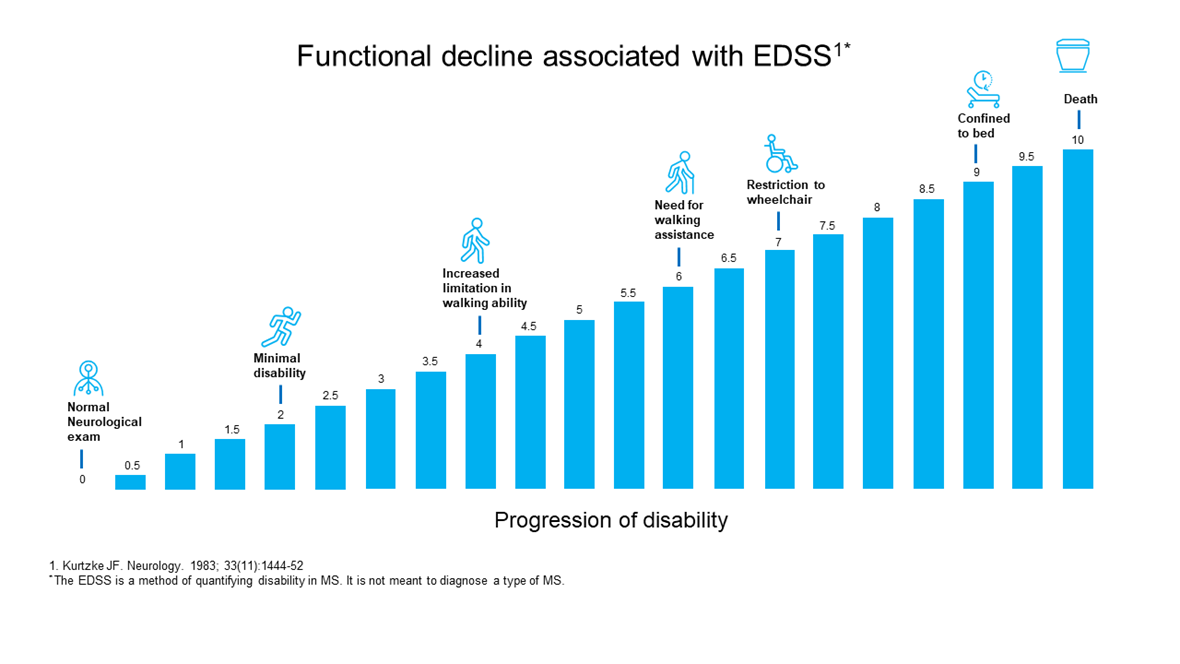 functional-decline-associated-with-EDSS