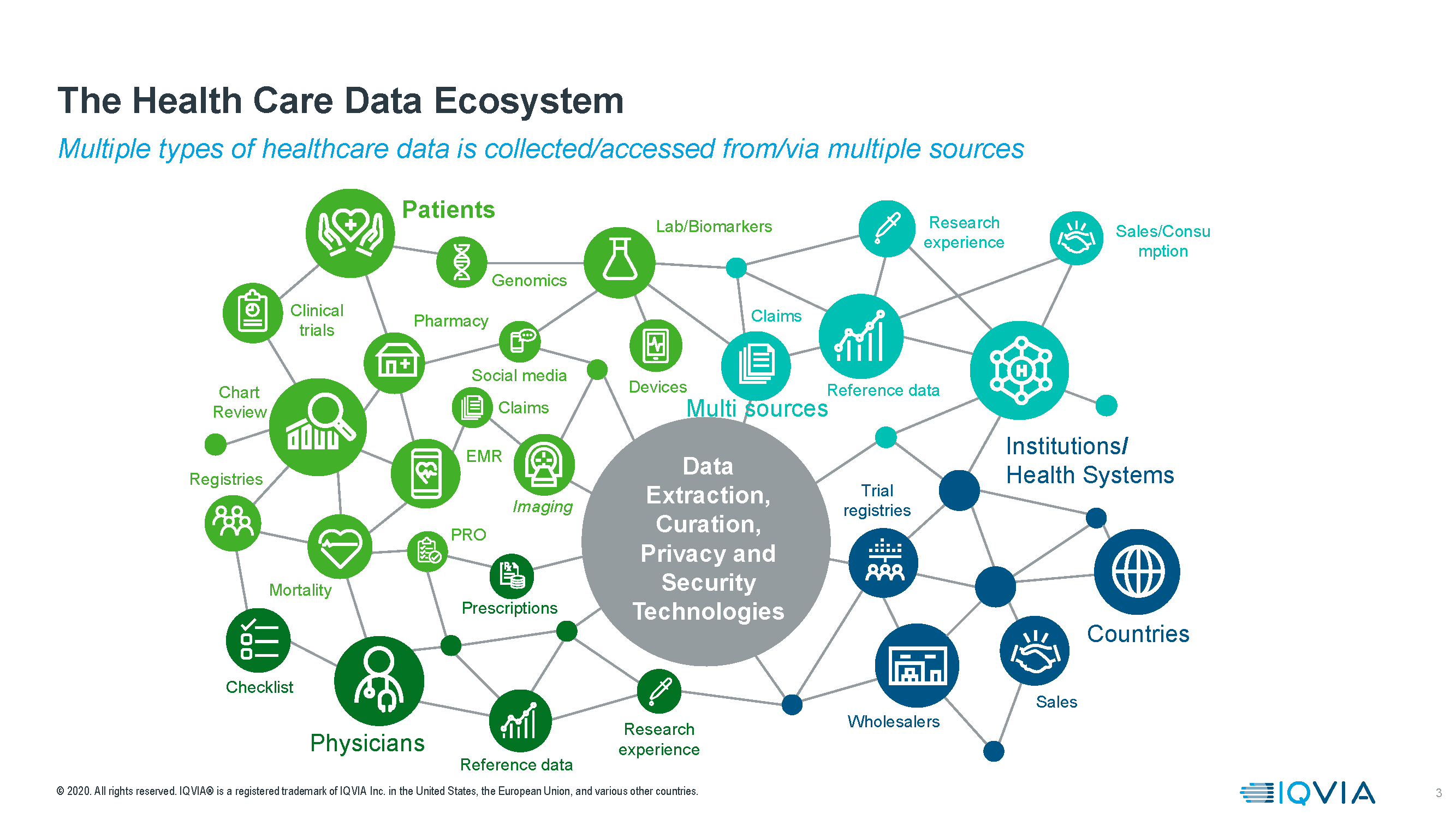 healthcare data ecosystem graphic