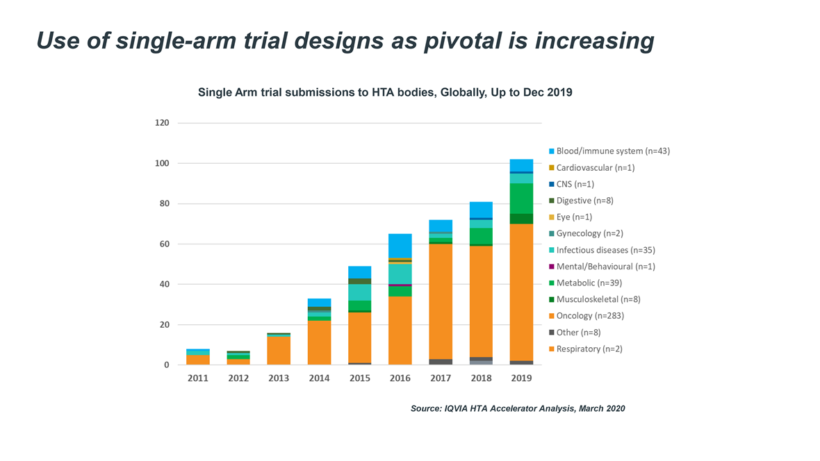single arm trial submissions graph