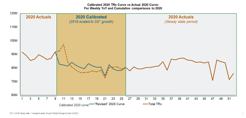 Figure 1: Calibrated 2020 TRx Curve vs. Actual 2020 Curve