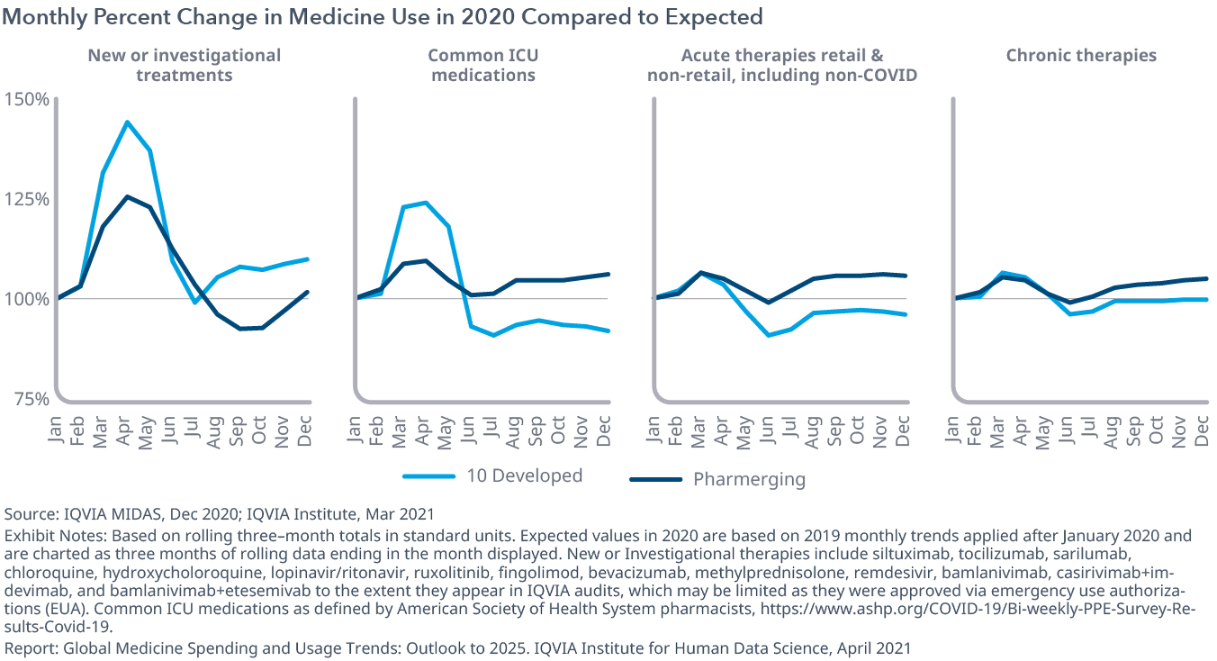 Global Medicine Spending and Usage Trends Outlook to 2025 IQVIA
