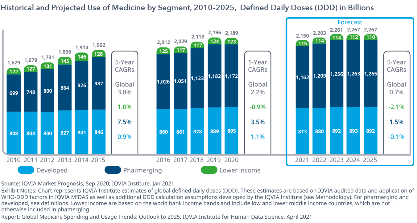 Global Medicine Spending and Usage Trends Outlook to 2025 IQVIA