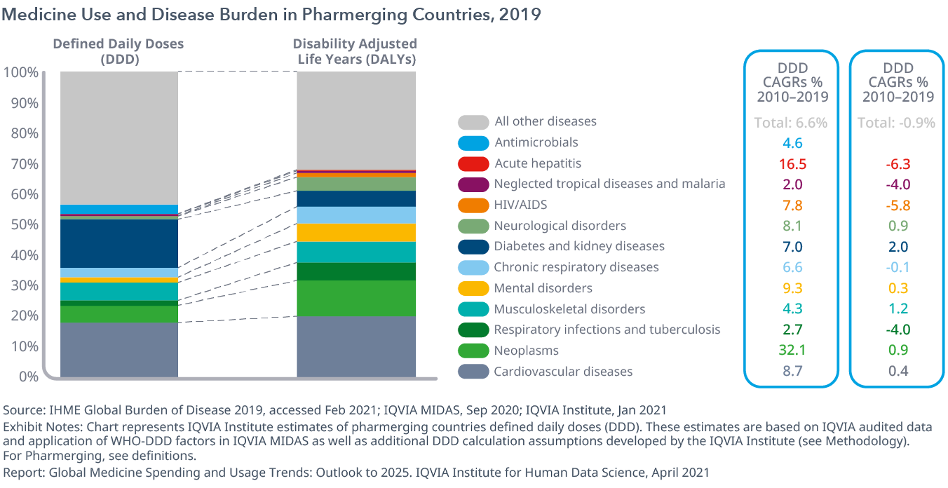 Global Medicine Spending and Usage Trends Outlook to 2025 IQVIA