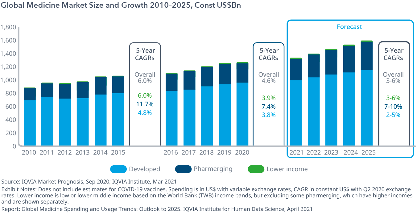 Global Medicine Spending and Usage Trends Outlook to 2025 IQVIA