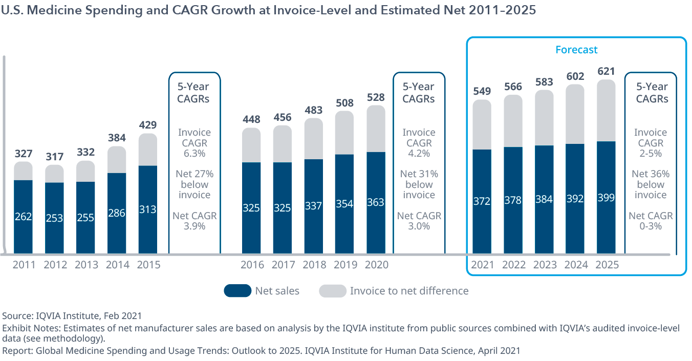 Global Medicine Spending and Usage Trends Outlook to 2025 IQVIA