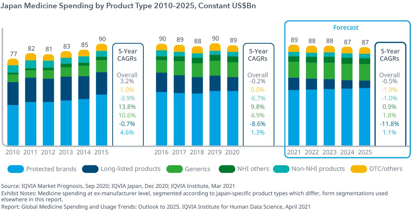 Global Medicine Spending and Usage Trends Outlook to 2025 IQVIA