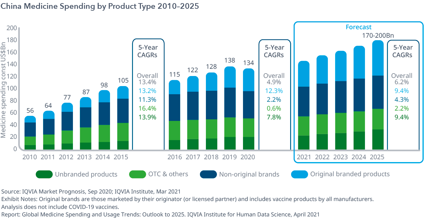 Global Medicine Spending and Usage Trends Outlook to 2025 IQVIA
