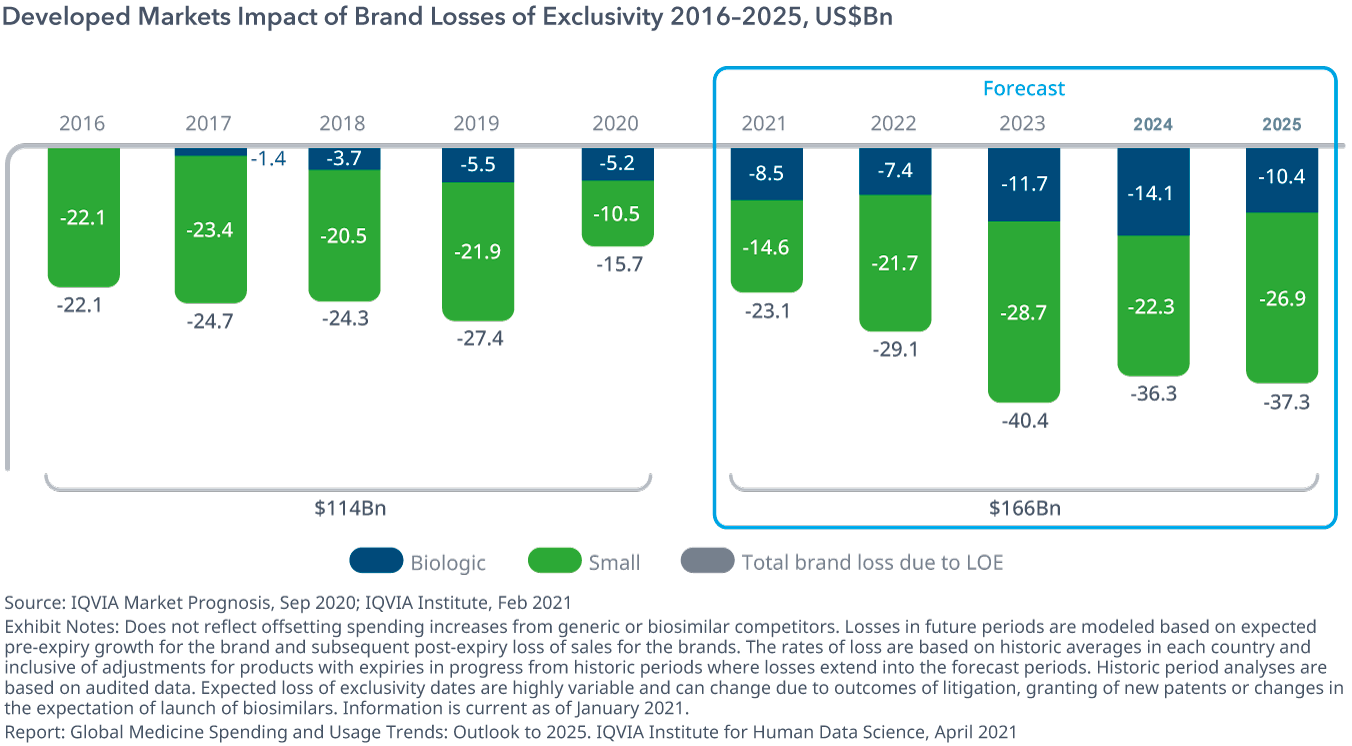 Global Medicine Spending and Usage Trends Outlook to 2025 IQVIA