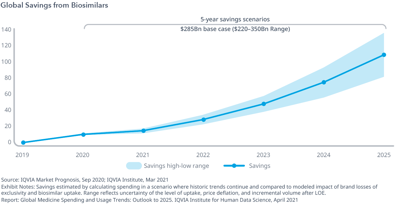 Global Medicine Spending and Usage Trends Outlook to 2025 IQVIA