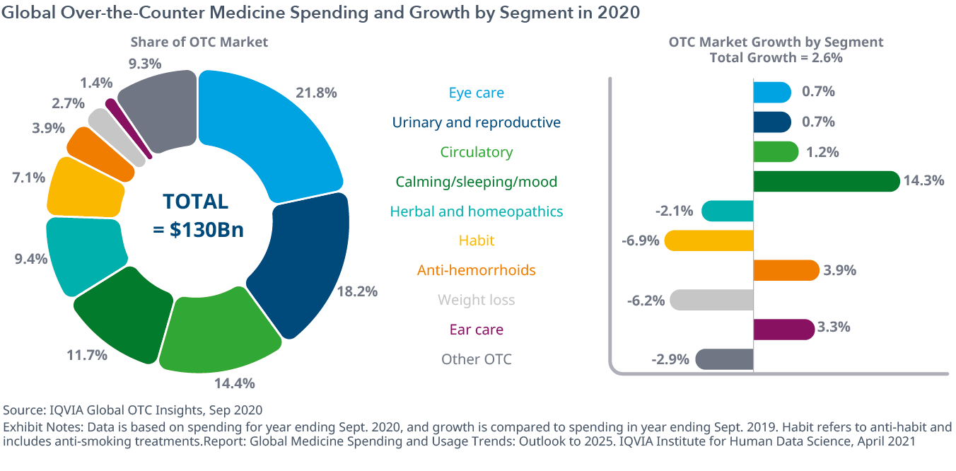 Global Medicine Spending and Usage Trends Outlook to 2025 IQVIA