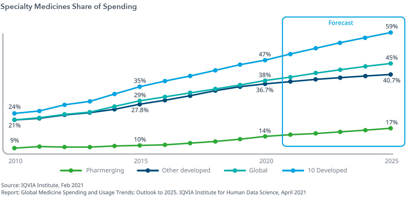 Global Medicine Spending and Usage Trends Outlook to 2025 IQVIA