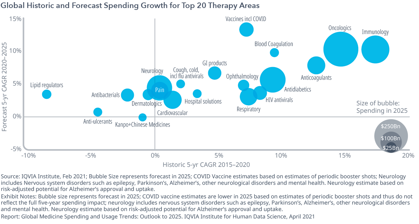 Global Medicine Spending and Usage Trends Outlook to 2025 IQVIA