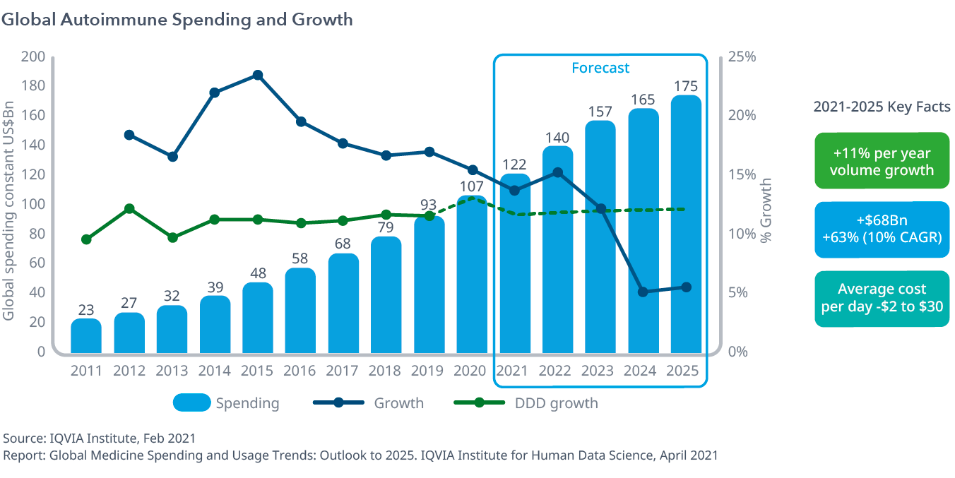 Global Medicine Spending and Usage Trends Outlook to 2025 IQVIA