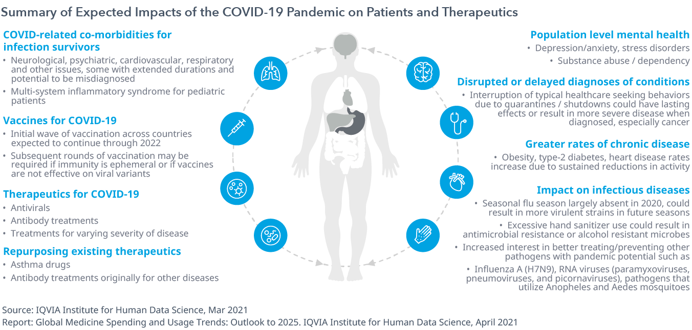 Global Medicine Spending and Usage Trends Outlook to 2025 IQVIA