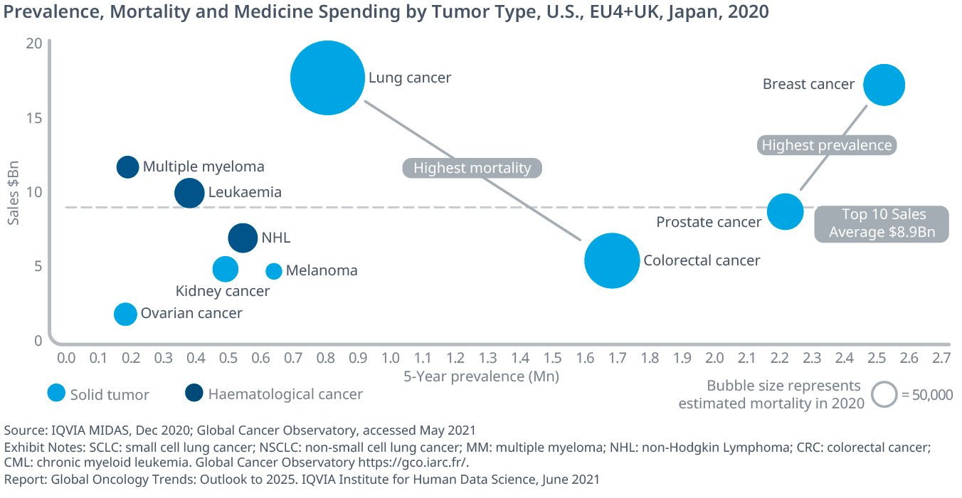 Global Oncology Trends 2021 IQVIA