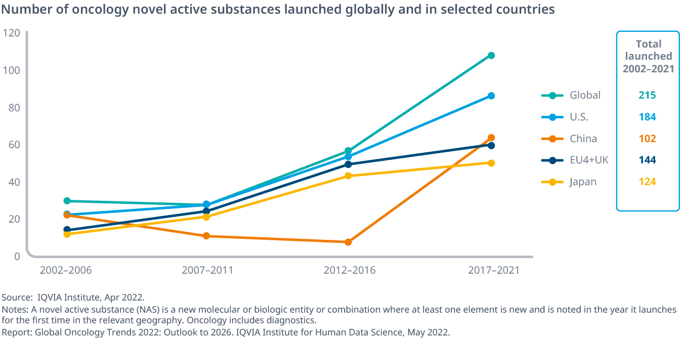 Global Oncology Trends 2022 IQVIA