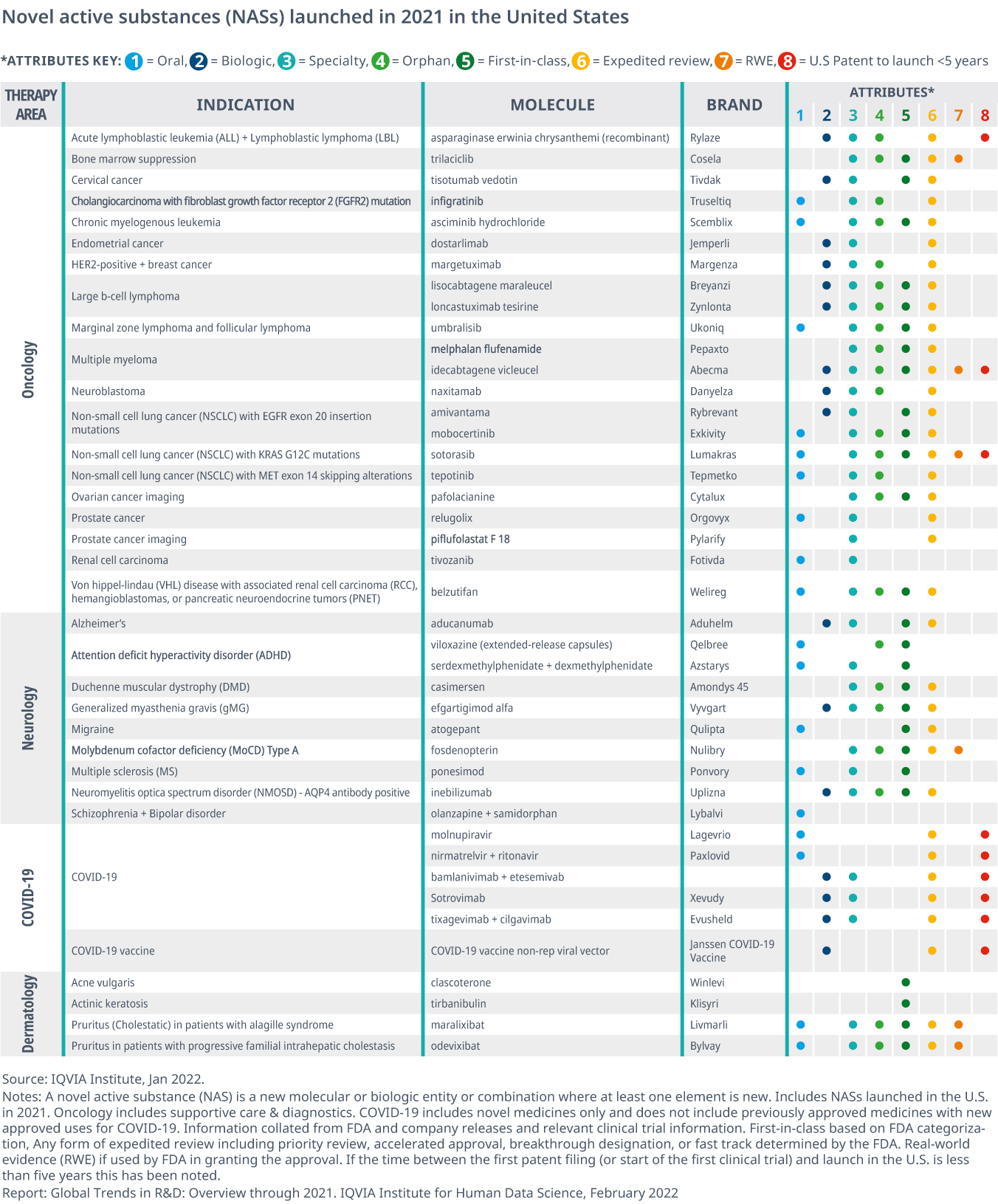 Global Trends in R&D 2022 IQVIA