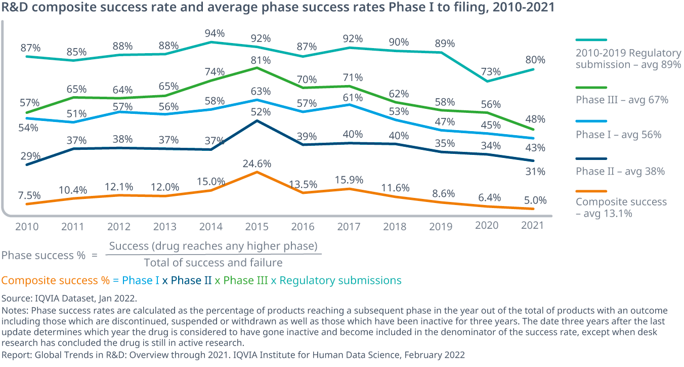 Global Trends in R&D 2022 IQVIA