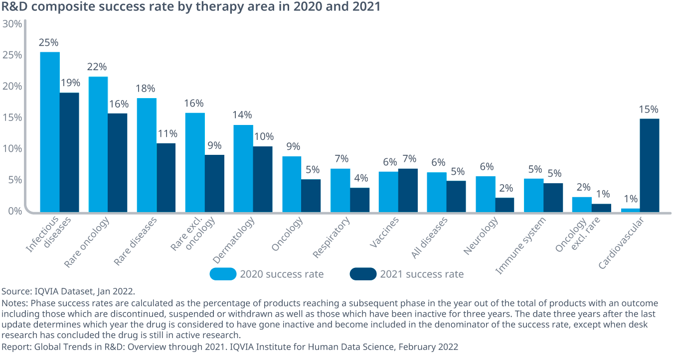 Global Trends in R&D 2022 IQVIA