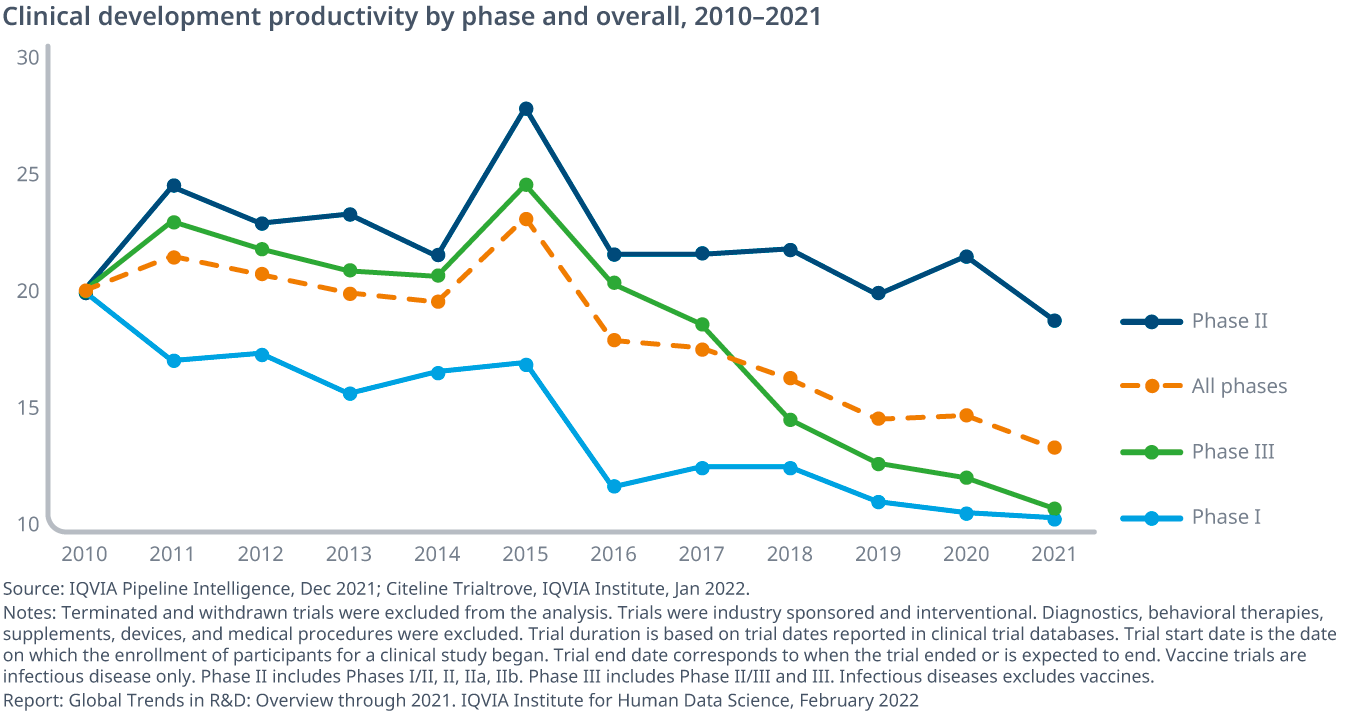 Global Trends in R&D 2022 IQVIA