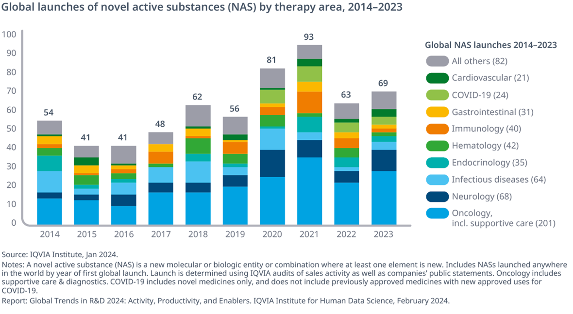 Global Trends In R D 2024 Activity Productivity And Enablers Iqvia Global Trends In R D 2024 Activity Productivity And Enablers Iqvia