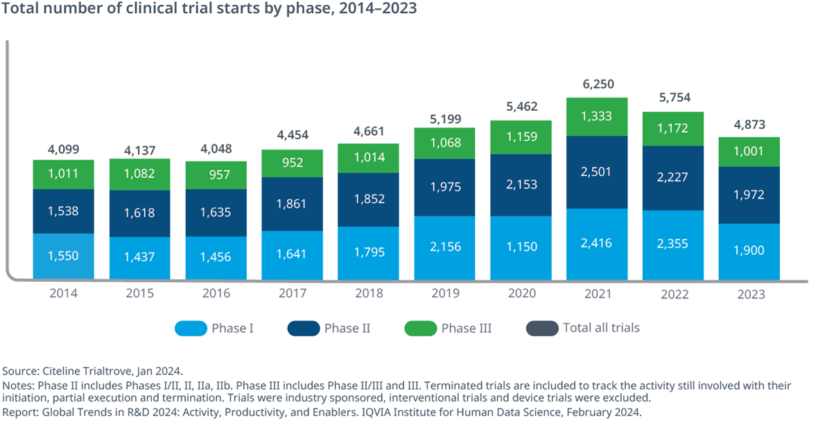 Global Trends In R D 2024 Activity Productivity And Enablers Iqvia Global Trends In R D 2024 Activity Productivity And Enablers Iqvia