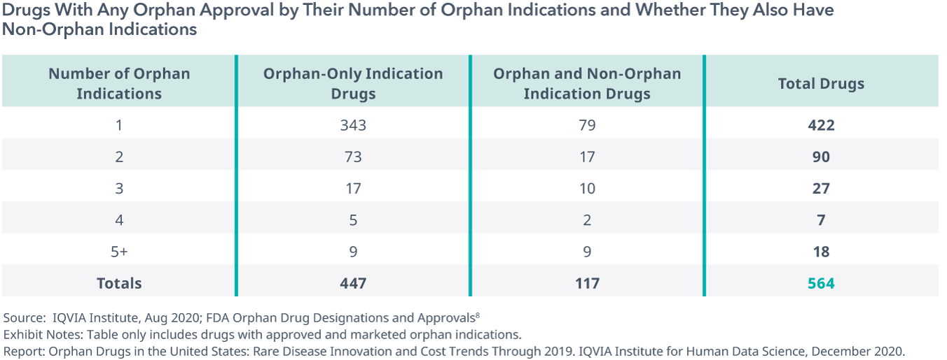 Orphan Drugs in the United States IQVIA