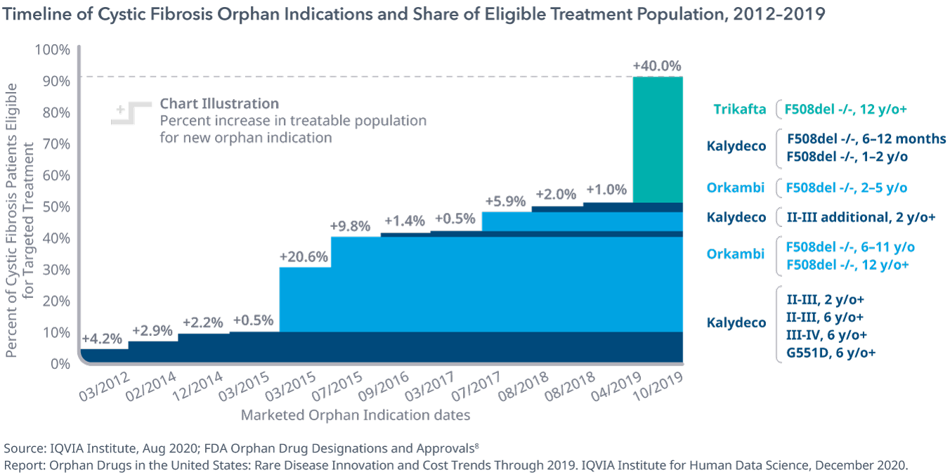 Orphan Drugs in the United States IQVIA
