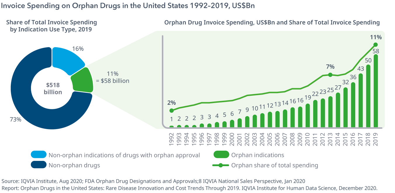 Orphan Drugs In The United States IQVIA