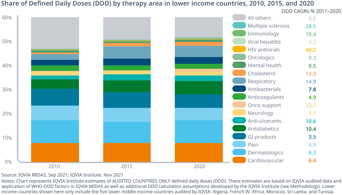 The Global Use of Medicines 2022 IQVIA